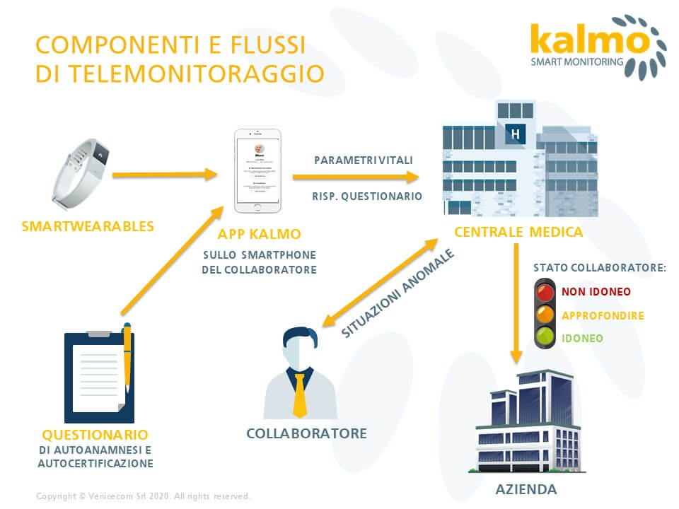 Rientrare al lavoro e ripartire in sicurezza per noi, per i nostri colleghi e per l’Azienda e per tutto l’ecosistema produttivo. Sbarca anche in Italia Kalmo Smart Monitoring, il primo servizio in outsourcing per le Aziende che monitora i parametri vitali di tutti i collaboratori abilitandoli al rientro al lavoro.